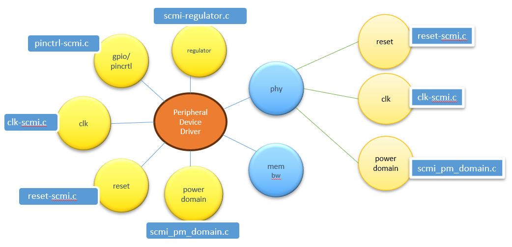 diagram of using System Control and Management Interface to abstract resources